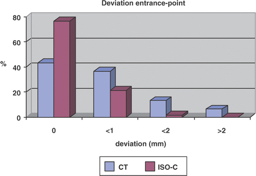 Figure 7. Measurement of the total deviation (in mm) at the entrance point showed no statistically significant difference between the two navigation modalities. [Color version available online.]