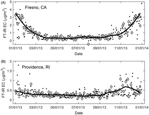 Figure 7. Predicted FT-IR EC in Fresno, CA samples (a) and Providence, RI samples (b). Samples validated against available TOR measurements as diamonds (gray) are distinguished from samples with no TOR data (“blinds”; bullets, black).