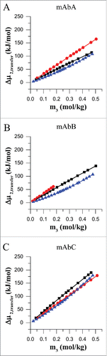 Figure 2. Transfer free energy for mAbA (A), mAbB (B) and mAbC (C). Transfer free energies, Δμ2,transfer, for mAbA, mAbB and mAbC were calculated for the transfer from 25 mM Na-acetate buffer at pH 5.5 to the same buffer containing, additionally either trehalose (black), sodium chloride (red) or L-arginine.HCl (blue) at 20°C.