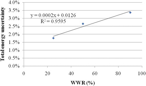 Figure 9. Total energy uncertainty vs. WWR (for the regression equation, y represents energy uncertainty and x represents WWR).