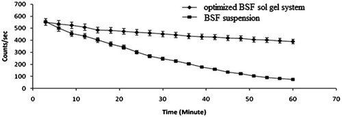 Figure 7. Radioactive-loaded gamma scintigraphy image (A) optimized BSF sol–gel system (B) BSF suspension.