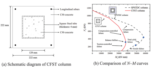 Figure 15. N-M correlation curve comparison with CFST column.