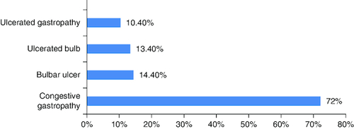 Figure 1. Main endoscopic findings in our patients.