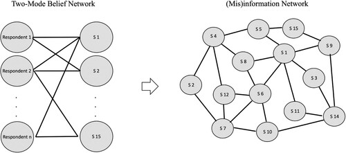 Figure 1. Conversion of two-mode belief network to (mis)information network.Note: S = Statement. Edges in the two-mode belief network occur when respondents believe statements regardless of their veracity to be true. The two-mode belief network is transformed into (mis)information network through a process known as projection. The strength of the edges in the (mis)information network is assigned based on the proportion of respondents who simultaneously believe in two distinct statements.