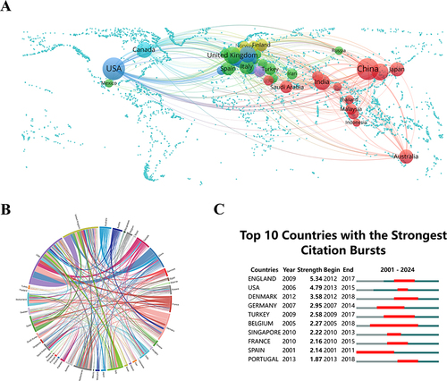 Figure 2 (A) Global distribution of research on “artificial intelligence (AI)-musculoskeletal (MSK) diseases”. Each sphere represents a country, with the thickness of connecting lines indicating the level of collaboration between nations. The size of each sphere corresponds to the number of publications from that country. (B) Chord diagrams illustrating international collaborations, where each outer curve represents a country, and the thickness of the lines denotes the strength of collaboration. (C) Research output on “AI-MSK diseases” from the top 10 countries (highlighted in red, indicating increased document production).