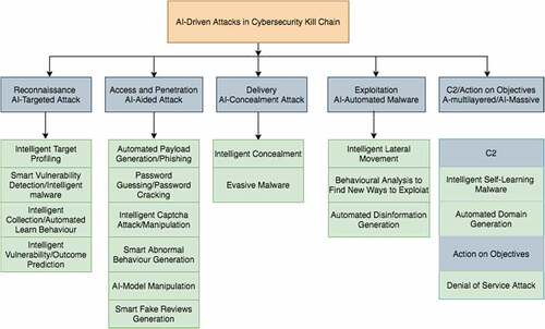 Figure 3. Modified Cybersecurity Kill Chain for AI-Driven Attack (Kaloudi and Li Citation2020).