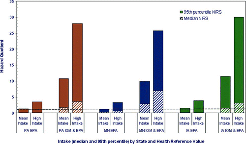 Figure 2 Potential Mn hazard from 7 years of intake among formula-fed children in Pennsylvania (PA), Minnesota (MN), and Iowa (IA). The Hazard Quotient (HQ) is calculated to be less than 1, then adverse health effects are not expected as a result of exposure, and if the HQ is greater than 1, then adverse health effects are possible (CitationUSEPA 1996b).