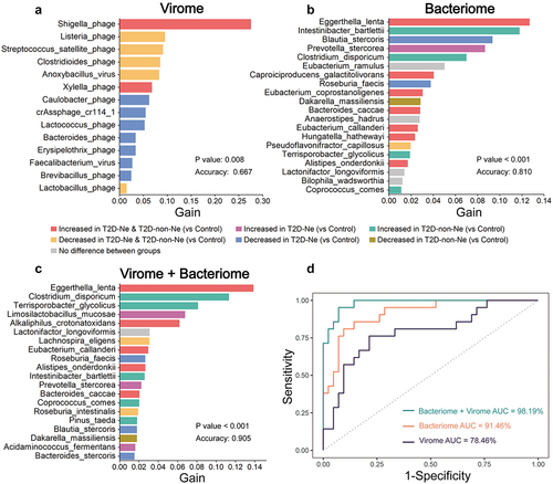 Figure 9. The combination of gut virome and bacteriome improves diagnostic performance in discriminating between T2D-Ne, T2D-non-Ne, and healthy controls based on the XGBoost model. The important features for (a) virome (only 14), (b) bacteriome (top 20), and (c) combined virome and bacteriome (top 20). Gain refers to the relative contribution of the feature to the model. The color of the bars corresponds to differential abundance between groups. (d) the ROC curve analysis for each of the three models, including their AUC values.