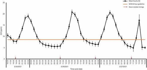 Figure 2. Mean hourly CO (ppm) concentrations and SDs continuously measured over a 48-hour period in a household surpassing the 8-hour (orange line) WHO indoor CO guideline. Red arrows indicating stove restoke timings with paper/wood.