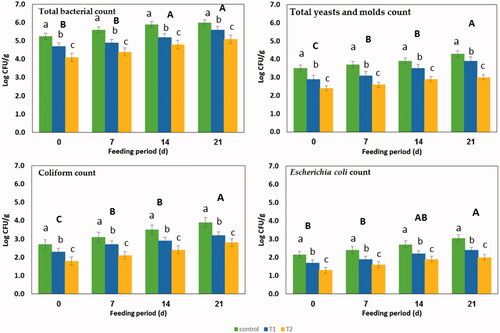 Figure 2. Effects of dietary inclusion of pyocyanin (C: control, P75: 75 mg/kg and P150: 150 mg/kg) on total bacterial count, total yeast and mould count, coliform populations and Escherichia coli in the basal diet during feeding period of 0, 7, 14 and 21 d of birds. Different lowercase letters indicate significant differences between treatments.