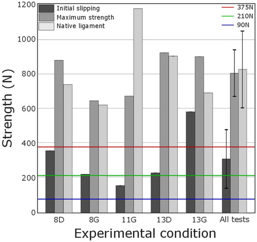 Figure 1. Histogram of the rupture load and Is of 5 implanted stifles (blue: load for walk 90 N, green: trot 210 N, red: gallop 375 N).