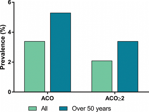 Figure 2. Prevalence of ACO and ACO with GOLD grade ≥ 2 (ACO ≥ 2) in the random sample and among subjects 50 years or older in the random sample.