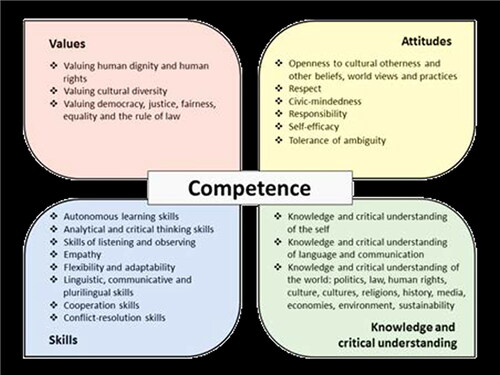Figure 1. The conceptual model of competences for democratic culture – CoE, 2018.