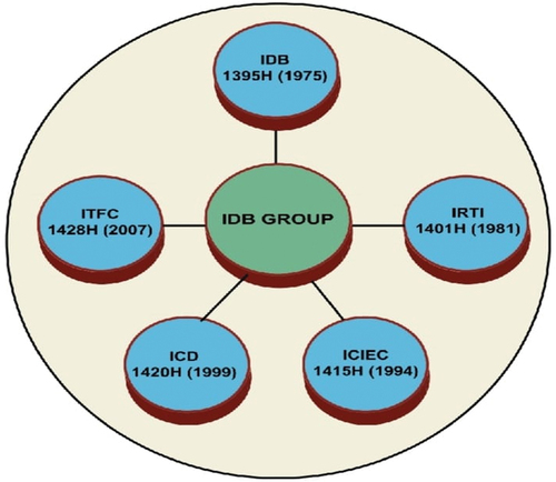 Figure 2. Source: Annual Report of OIC 2006.