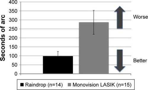 Figure 3 Stereoacuity in seconds of arc for Raindrop and monovision LASIK groups.