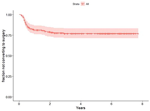 Figure 4. Survival curve displaying the number of patients who converted to surgery over time. The y-axis represents the fraction of patients not converting to surgery, and the x-axis represents the time in years after the onset of the exercise program. Twenty-two percent of the patients converted to surgery with a median conversion time of 5 months after the noninvasive treatment onset (range of conversion, 1–35 months). The shaded area around the line represents the 95% confidence interval. Vertical lines represent the end of the follow-up period.