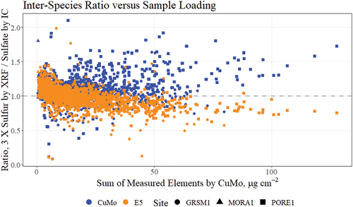 Figure 5. Scatterplot highlighting the relationships observed in the sulfur-sulfate ratio with sample loading. The horizontal dashed line represents perfect agreement. The sample loading is estimated using the sum of all elements measured by the CuMo instruments.