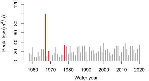 Figure 2. Annual maximum series of peak flow (m3/s), from the River Chew at Compton Dando between 1958 and 2020 (water year). Red bars, indicate events that occurred between April and September (summer events).