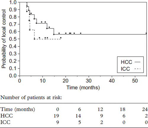 Figure 1. Overall freedom from local progression (FFLP) in patients with primary liver tumors from the time of SBRT treatment. The median time to local progression for patients with HCC was 6.3 months (range: 3.2–14.8 months). FFLP rates at 6-months and 1-year were 83 and 64%. The median time to local progression for patients with ICC was 4.3 months (range: 3.1–6.4 months). FFLP rates at 6-months and 1-year were 63 and 50%.