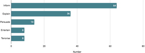 Figure 7. Purpose of Data Stories.