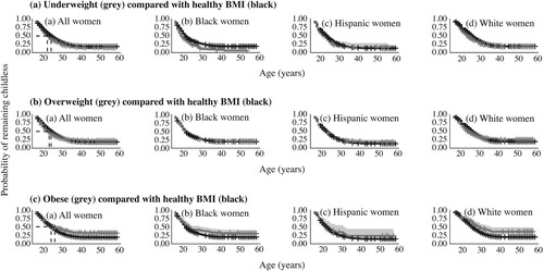 Figure 5 Survival curves for time to first parenthood by BMI, relative to healthy BMI counterparts, and by race/ethnicity: women in the US NLSY79 Cohort (n = 5,225)Notes: Survival curves show probability of remaining childless over time. Comparison groups are based on pre-parenthood BMI estimated at age 16. Age at which 50 per cent of women have transitioned to first parenthood is indicated by dashed lines in the panels for All women. Shading shows 95 per cent credible intervals.Source: As for Figure 1.