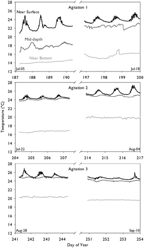 Figure 3. Stratified (top, middle, bottom) manure temperature (Tm, °C) profile of the large storage tank before and after agitation events. Top panel: Agitation 1 (AG1), DOY 196; middle panel: Agitation 2 (AG2), DOY 208; bottom panel: Agitation 3 (AG3), DOY 245. Each panel shows approximately 3d of data before and after each agitation event. Note: Gap between pre- and post- agitation data segments is not to scale.