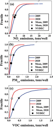 Figure 3. Estimated cumulative distributions of emissions for drilling one well: (a) NOx, (b) PM2.5, and (c) VOCs. The 2020 distributions correspond to the base scenario. The estimates made by (NYDEC, 2011) are shown for reference.