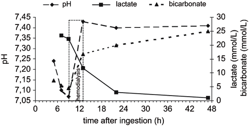 Fig. 2.  pH, bicartbonate, and lactate levels after prometryn ingestion and treatment with hemodialysis.