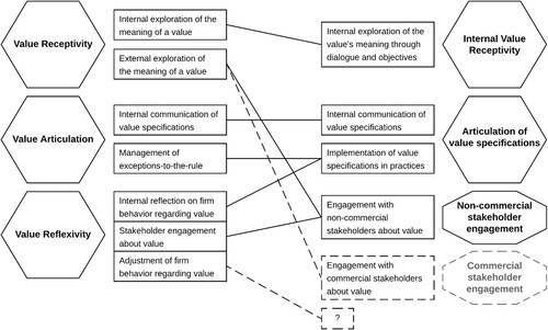 Figure 2. Value-sensitive Absorptive Capacity (VAC) conceptual framework versus survey instrument.