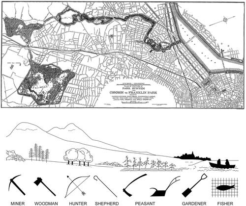 Figure 2. Frederick L. Olmsted’s master plan of the Park System in Boston (top, retrieved from National Park Services Olmsted Archives, public domain) demonstrated a contrast between nature and city, while Patrick Geddes’ Valley Section (bottom, reproduced based on Hall, Citation2014, p. 157) showed the Place–Work–Folk units as a whole in a dynamic landscape.