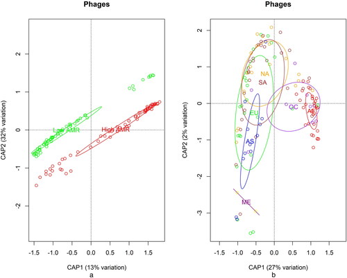 Figure 2. Distributions of phages. Distribution across Category (a), high AMR (red) and low AMR (green); and distribution across Continents (b), AF Africa, AS Asia, EU Europe, NA North America, ME Middle East, OC Oceania, SA South America.