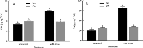 Figure 8. Effects of cold acclimation on ABA and SA in citrus seedlings leaves under cold stress. Note. ABA – abscisic acid, SA – salicylic acid, NA – without cold acclimation, CA – cold acclimation. The data in the figure is the average value of three replicated samples. Different letters indicate significant differences among different treatments at P < .05.