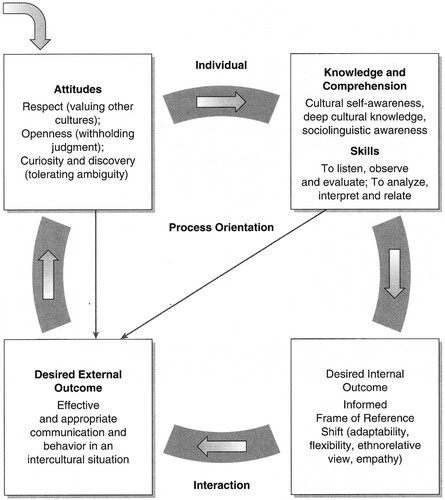 Figure 1. Process Model of Intercultural Competence (Deardorff Citation2006, Citation2009). Used by permission.