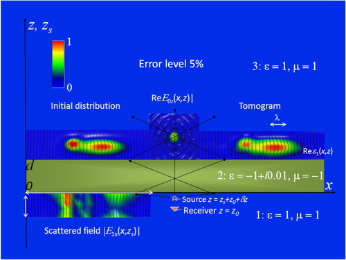 Figure 12. Metamaterial lens tomography (vertical section). Layer 1: (left) received scattered field in the range of scanning (marked with white arrows); (center) source–receiver system with fixed z-position of the receiver and variable z-position of the source. Layer 2: lens. Layer 3: (left) initial distribution of inhomogeneities; (center) z-component of the probing field; (right) retrieved distribution of inhomogeneities (tomogram).