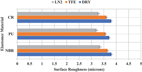 Figure 12. Surface roughness v/s lubrication conditions (constant cutting speed– 55m/min).