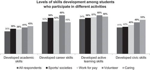 Figure 1. Levels of skills development among students who participate in different acitvities.