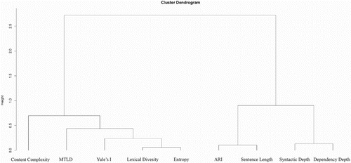 FIGURE 2 Cluster dendrogram for descriptive cluster analysis