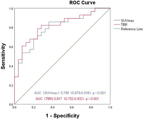 Figure 4. ROC curves of SUVmax and TBR for differentiating pathological high and low-grade groups.