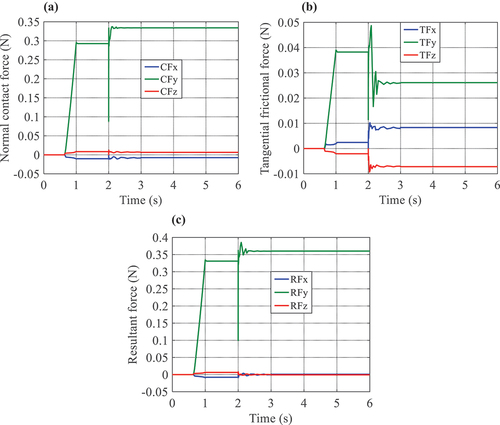 Figure 9. The ball subject to diverse forces. (a) Normal contact force, (b) Tangential frictional force, (c) Resultant force.