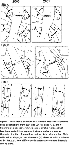 Figure 7. Water table contours derived from mean well hydraulic head observations from 2006 and 2007 at sites A, B, and C. Hatching depicts beaver dam location, circles represent well locations, dotted lines represent stream banks and arrows illustrate direction of main flow vectors. Axis ticks are 1 m. Water table values displayed are elevations (m) above an arbitrary datum of 1483 m.a.s.l. Note differences in water table contour intervals among plots.