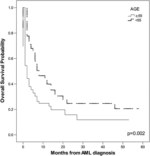 Figure 1. Age ≥55 years had significant impact on OS (P = 0.002 by Kaplan–Meier method).
