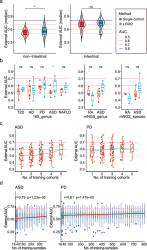 Figure 4. The improvement of the external validation in LODO and Cohort-Cumulation modeling. (a) Left: Comparation of median external validation AUCs between intra-cohort and LODO modeling method under non-intestinal diseases. Each point represents the median external AUC of each cohort (as testing dataset). Two-side paired Wilcoxon rank sum test was used for pairwise group comparisons. Right: Comparation of median external validation AUCs between intra-cohort and LODO modeling method under intestinal diseases. (b) Comparation of median external validation AUCs between intra-cohort and LODO modeling method per non-intestinal disease. Two-side paired Wilcoxon rank sum test was used for pairwise group comparisons. (c) External AUCs for the testing datasets at increasing numbers of training cohorts considered for the model (CCM). Non-intestinal diseases with more than or equal to 5 were shown here (including ASD and PD). The green line linked the median external AUC at each number of training datasets. (d) External AUCs for the LODO modeling at increasing numbers of samples considered for the training model (SCM). Non-intestinal diseases with more than or equal to 5 were shown here (including ASD and PD). The green line linked the median external AUC at each number of training datasets. The red line represents the linear regression model of the No. of training samples to median external AUC (Table S4), and Spearman correlation analysis was also carried out (the correlation coefficient and p value were shown at the top).