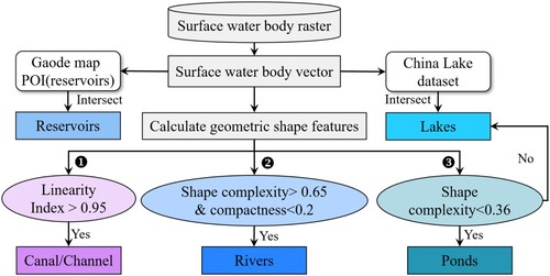 Figure 4. Flowchart of the method proposed for identifying multitype water covers, including rivers, lakes, reservoirs, ponds and canals/channels.