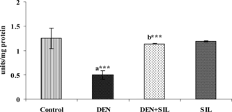 Figure 4 Effect of DEN and SIL on the activity of SOD in liver tissue of experimental animals. Results are given as mean ± SE for six rats. Comparisons are made between: a, control rats (group I); b, DEN-treated rats (group II). The symbol (***) represents statistical significance at p<0.001. Display full size, group I (control rats administered vehicle alone); Display full size, group II (rats administered a single dose of DEN alone); Display full size, group III (rats administered DEN+SIL); Display full size, group IV (rats administered SIL alone)