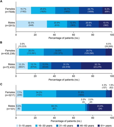 Figure 1 Age and sex distribution of (A) the reference set (symptomatic, diagnosed VWD patients); (B) the potential set (undiagnosed patients with minimal criteria to define a symptomatic VWD patient); and (C) undiagnosed patients who best fit the model for symptomatic VWD.