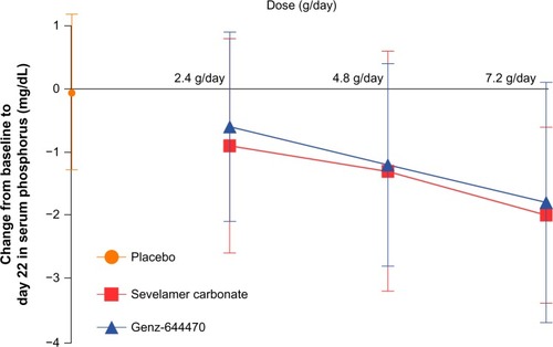 Figure 3 Mean (± standard deviation) change in serum phosphorus from baseline to end of treatment (day 22).