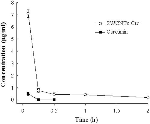 Figure 4. Concentration of curcumin in plasma after intravenous administration of SWCNT-Cur and native curcumin.