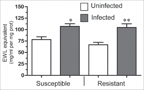 Figure 2. Lysozyme activity in infected and uninfected R and S line larvae. Lysozyme-like activity in midgut of fourth instar larvae from both susceptible and resistant wax moth lines 48 h following ingestion with Bt (data presented as mean +/−SEM; *P < 0.05, **P < 0.01, compared with uninfected larvae from the same line).