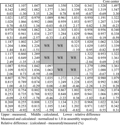 Figure 26. Fuel rod fission rate distribution of 8Gd core for core 2 (test assembly).