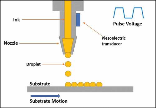 Figure 8. Fabrication of electrodes using ink-jet printing technique.
